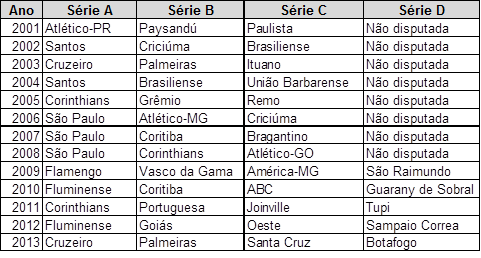 Todos os campeões das 4 divisões do Campeonato Brasileiro, de 2001 pra cá.